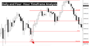  Daily and Four- Hour Timeframe Analysis 